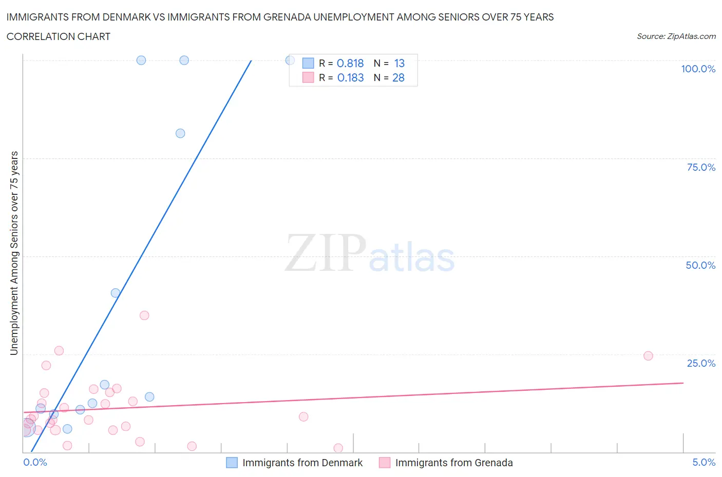 Immigrants from Denmark vs Immigrants from Grenada Unemployment Among Seniors over 75 years