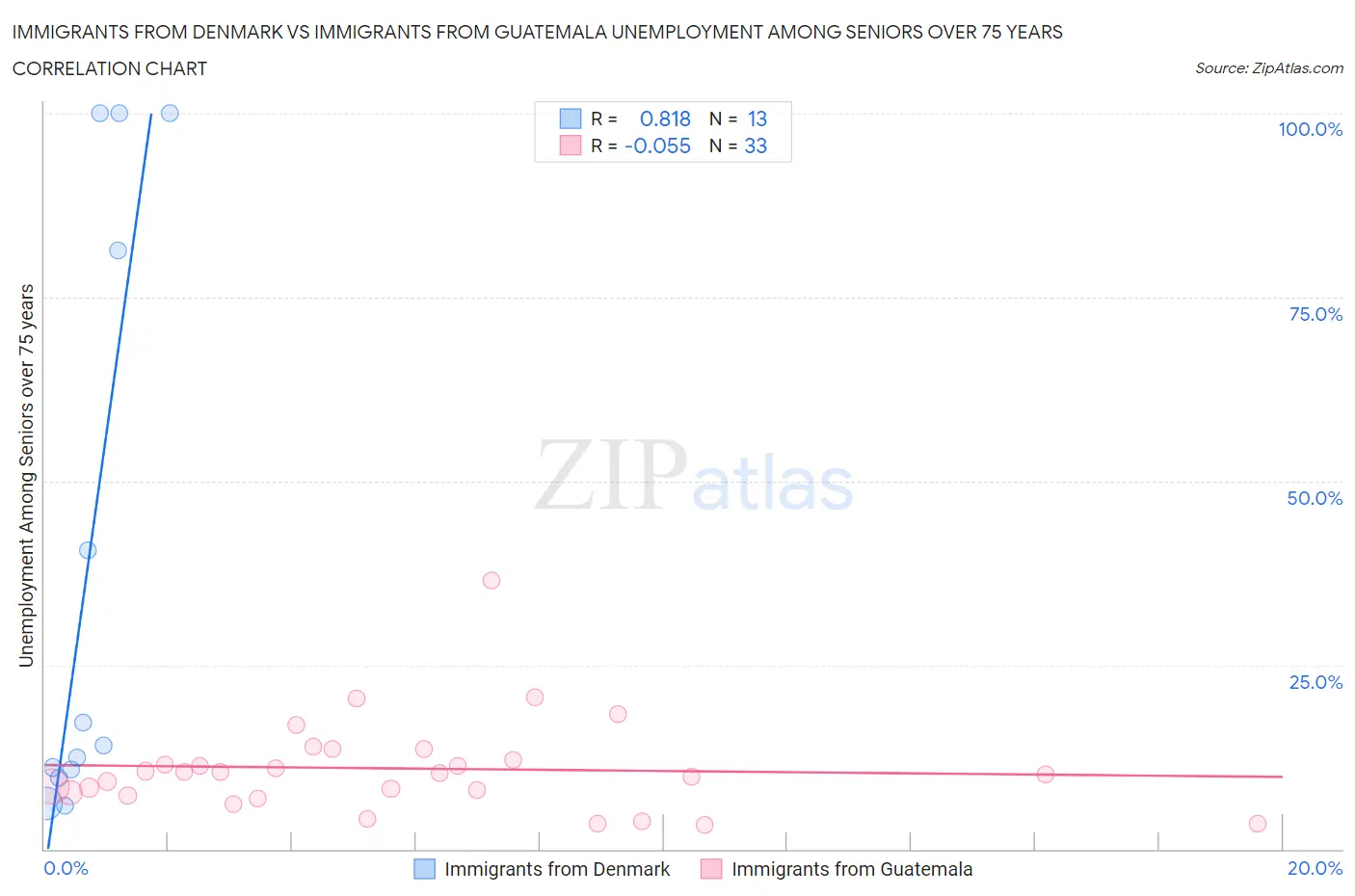 Immigrants from Denmark vs Immigrants from Guatemala Unemployment Among Seniors over 75 years