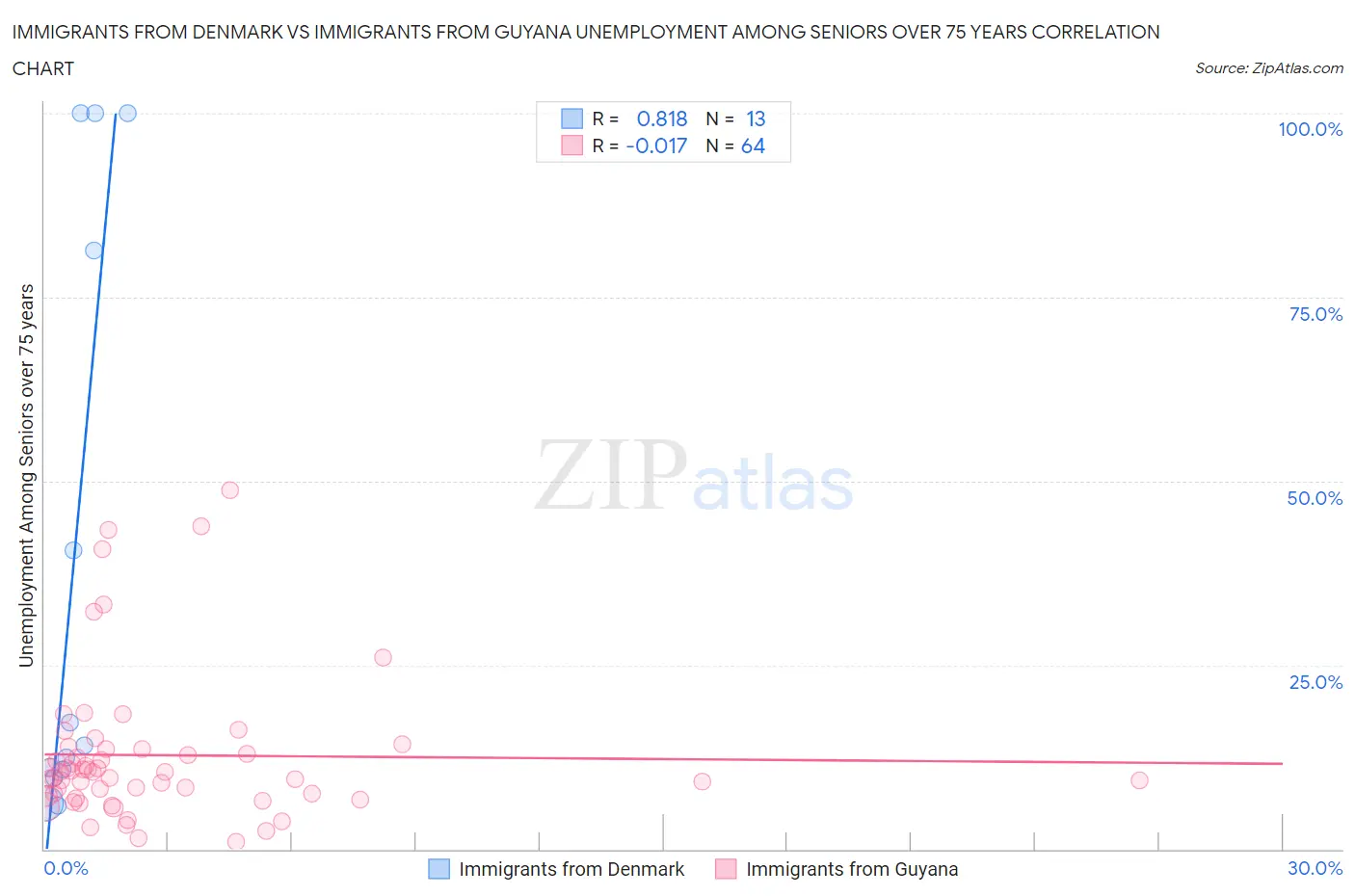 Immigrants from Denmark vs Immigrants from Guyana Unemployment Among Seniors over 75 years