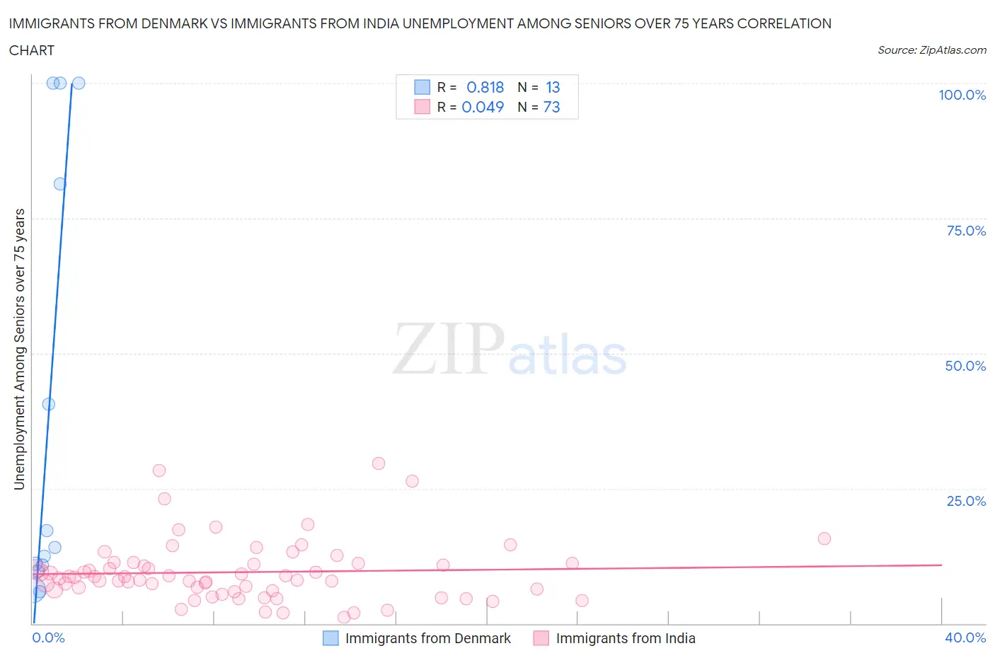 Immigrants from Denmark vs Immigrants from India Unemployment Among Seniors over 75 years