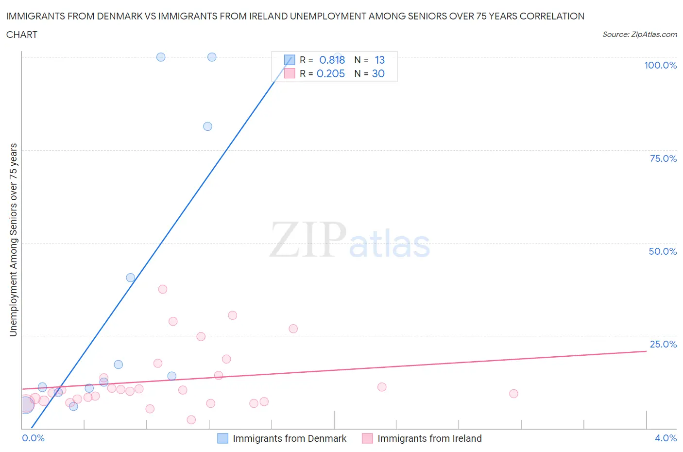 Immigrants from Denmark vs Immigrants from Ireland Unemployment Among Seniors over 75 years