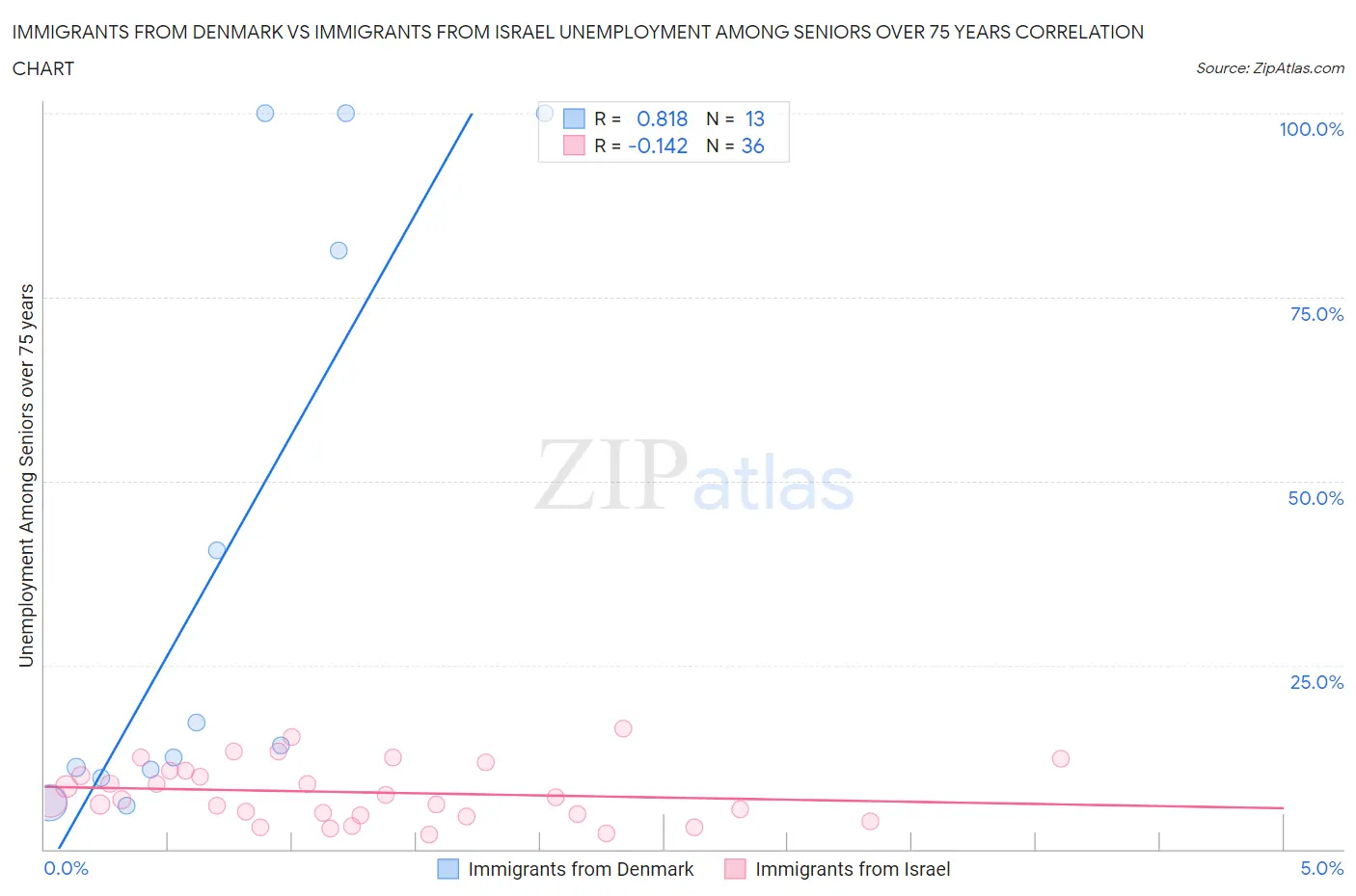 Immigrants from Denmark vs Immigrants from Israel Unemployment Among Seniors over 75 years