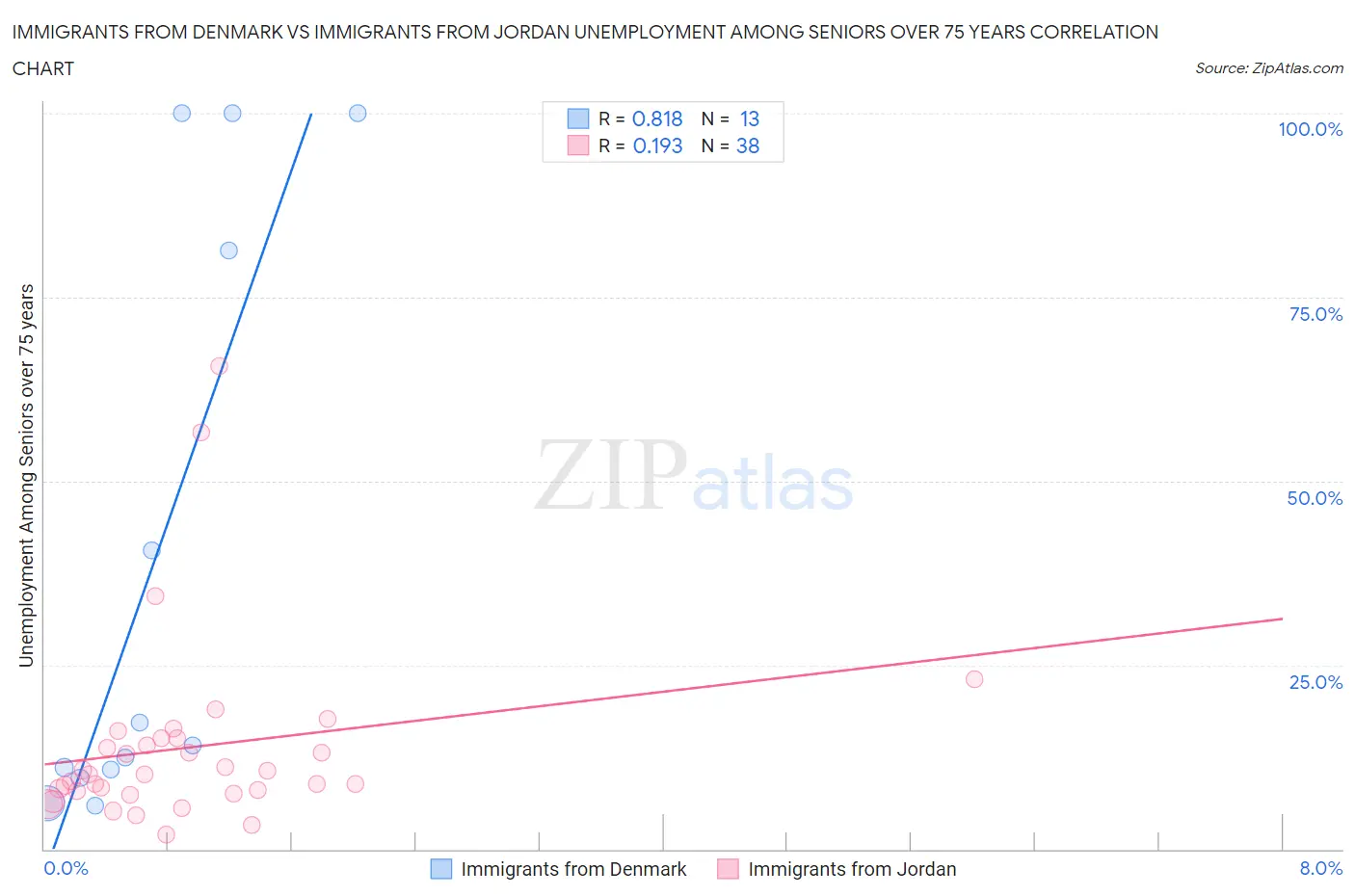Immigrants from Denmark vs Immigrants from Jordan Unemployment Among Seniors over 75 years