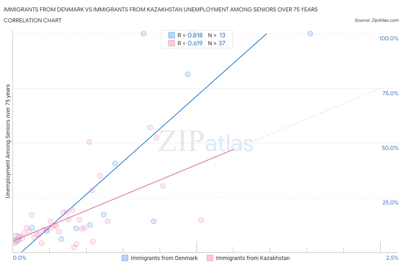 Immigrants from Denmark vs Immigrants from Kazakhstan Unemployment Among Seniors over 75 years