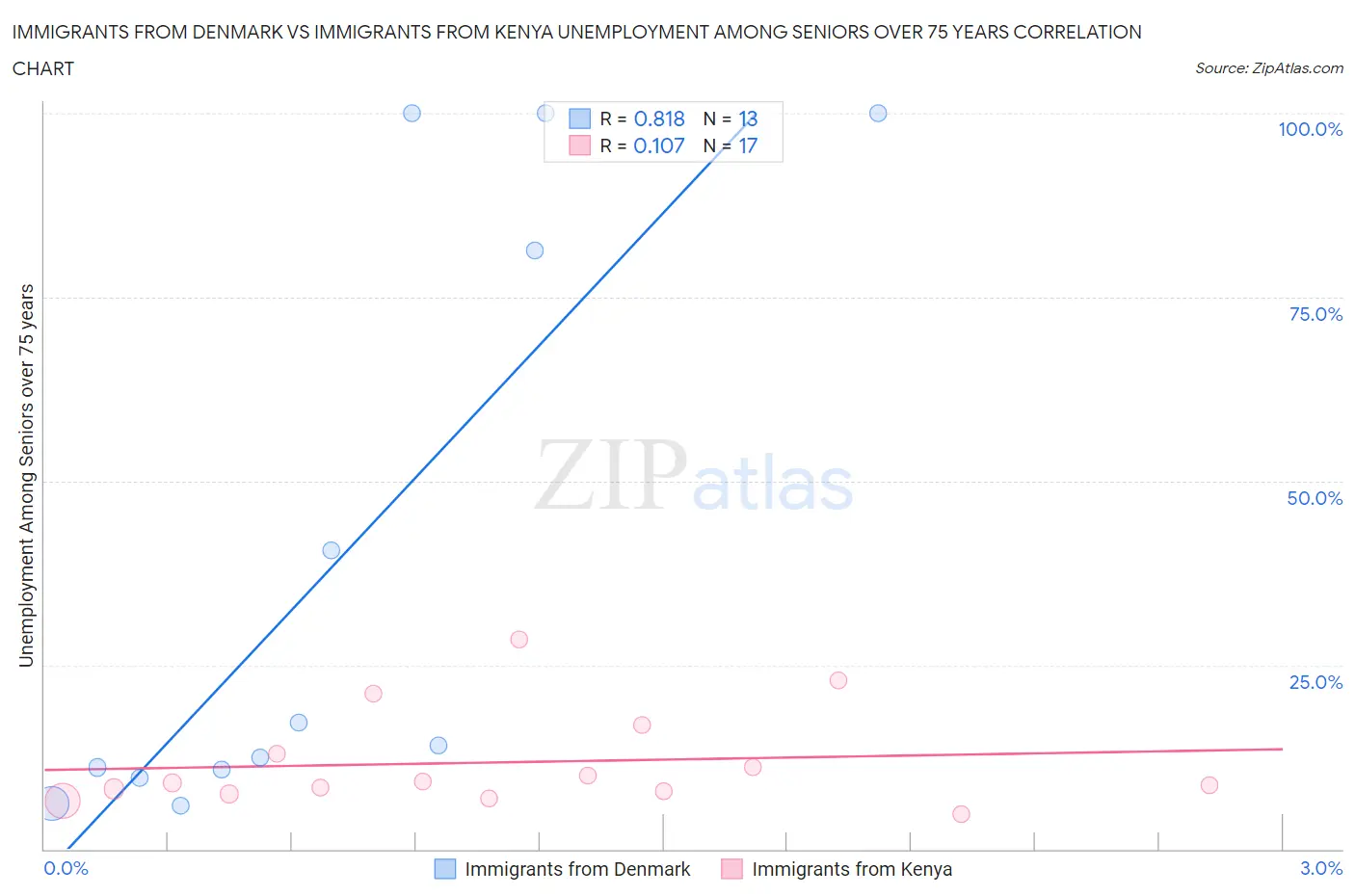 Immigrants from Denmark vs Immigrants from Kenya Unemployment Among Seniors over 75 years