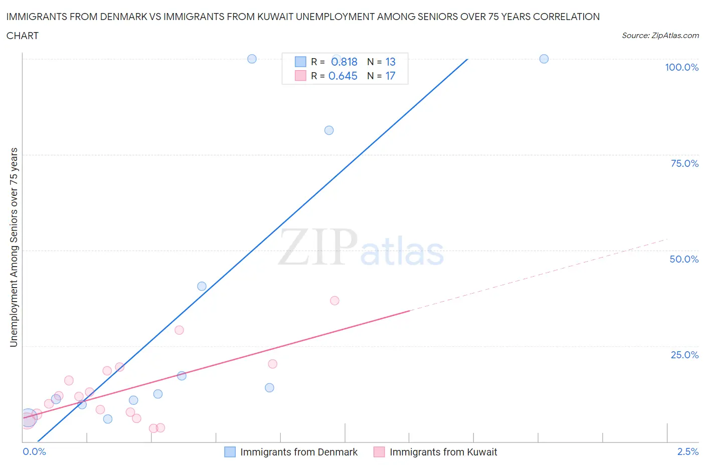 Immigrants from Denmark vs Immigrants from Kuwait Unemployment Among Seniors over 75 years