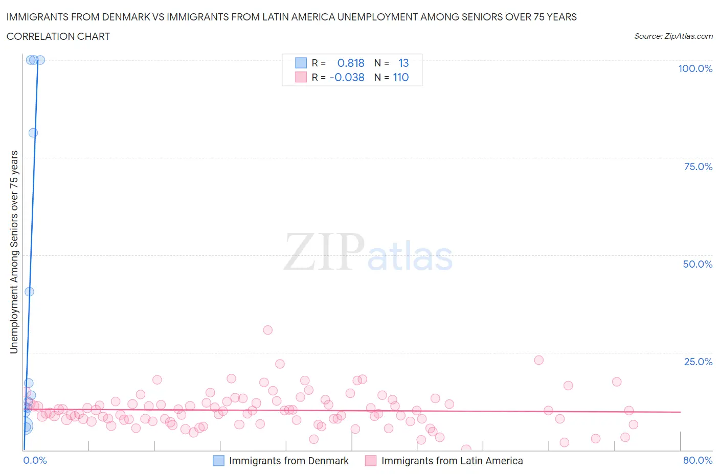 Immigrants from Denmark vs Immigrants from Latin America Unemployment Among Seniors over 75 years