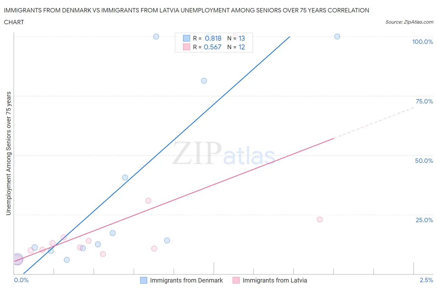 Immigrants from Denmark vs Immigrants from Latvia Unemployment Among Seniors over 75 years