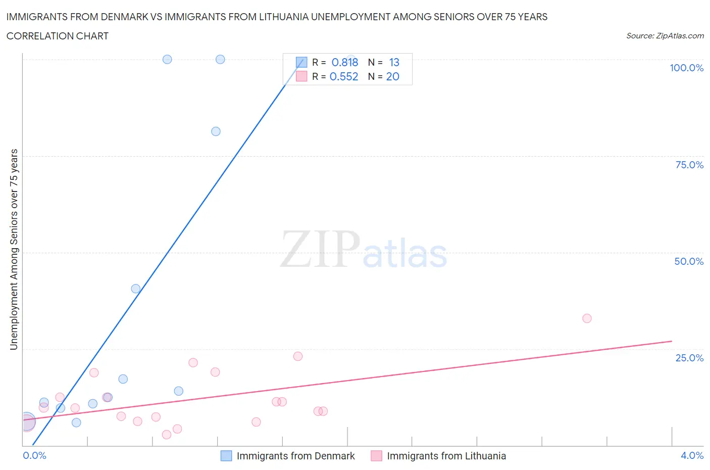 Immigrants from Denmark vs Immigrants from Lithuania Unemployment Among Seniors over 75 years