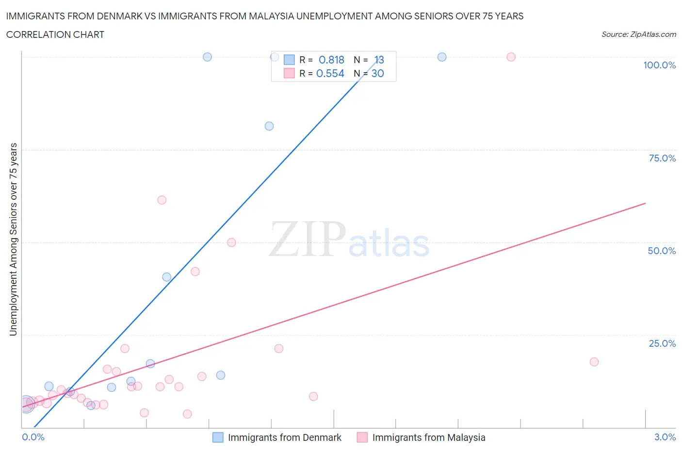 Immigrants from Denmark vs Immigrants from Malaysia Unemployment Among Seniors over 75 years