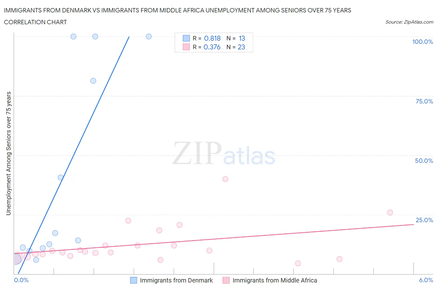 Immigrants from Denmark vs Immigrants from Middle Africa Unemployment Among Seniors over 75 years