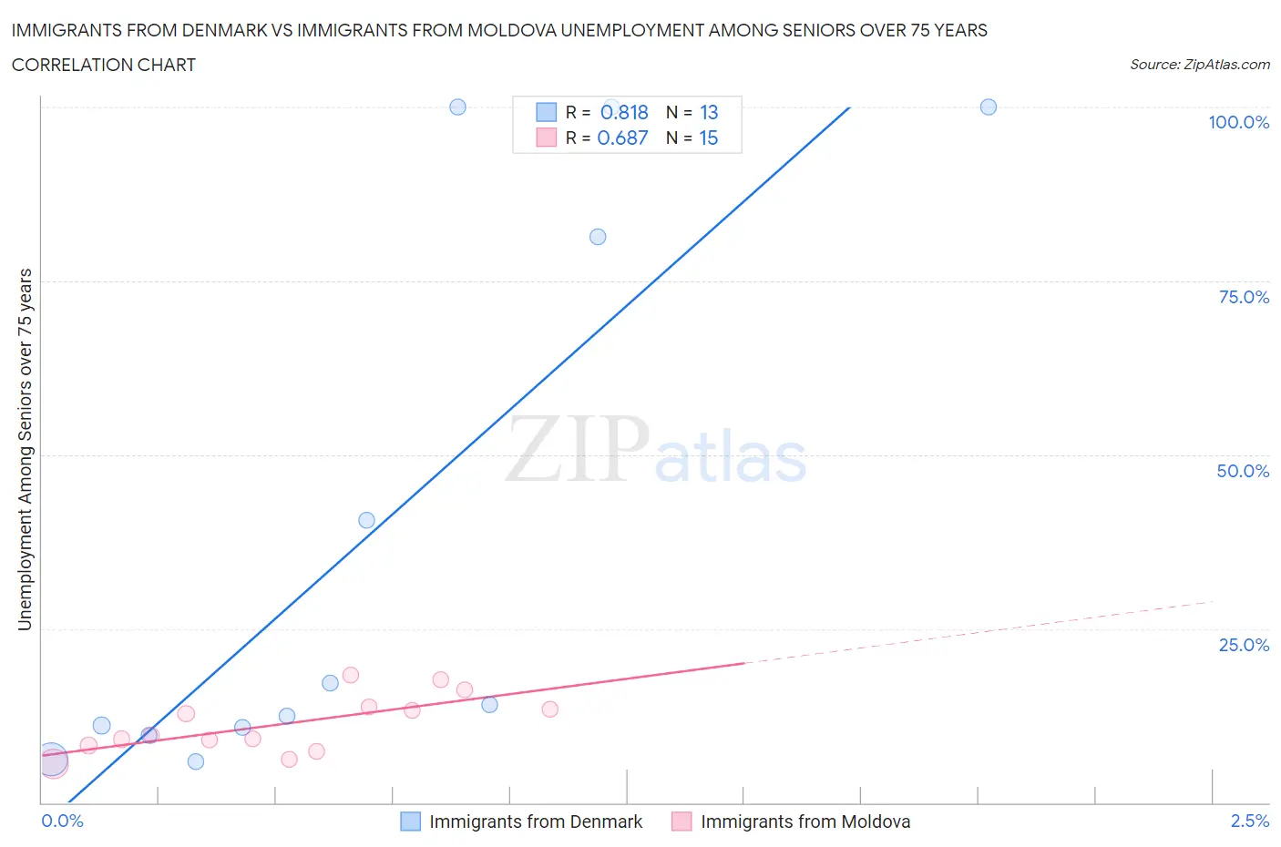 Immigrants from Denmark vs Immigrants from Moldova Unemployment Among Seniors over 75 years