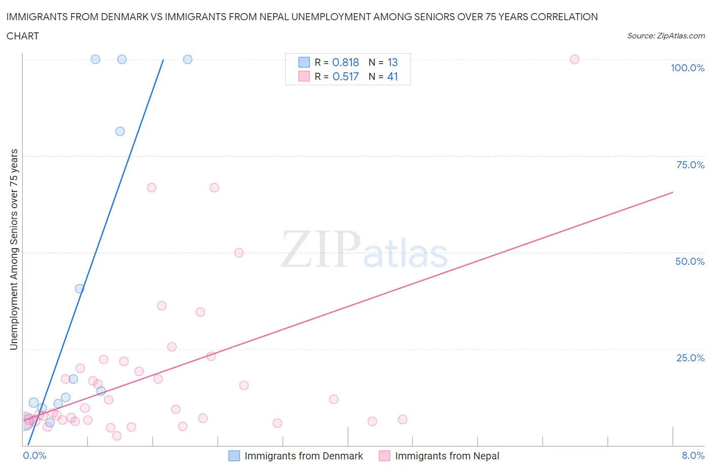 Immigrants from Denmark vs Immigrants from Nepal Unemployment Among Seniors over 75 years