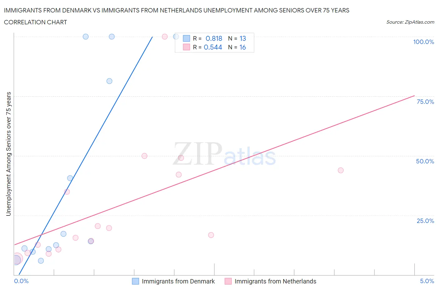 Immigrants from Denmark vs Immigrants from Netherlands Unemployment Among Seniors over 75 years