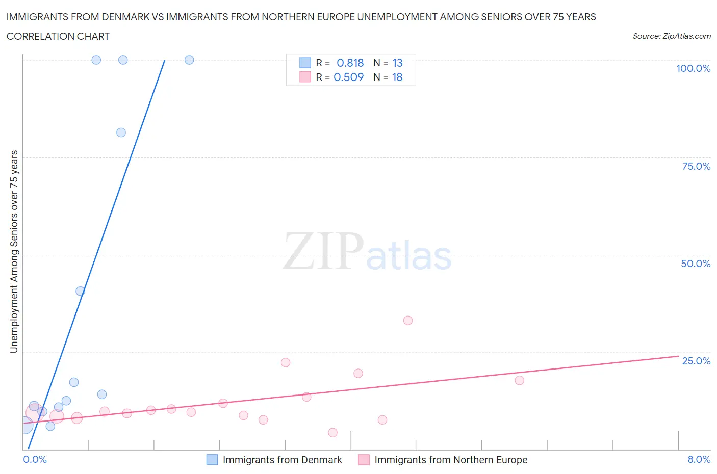 Immigrants from Denmark vs Immigrants from Northern Europe Unemployment Among Seniors over 75 years