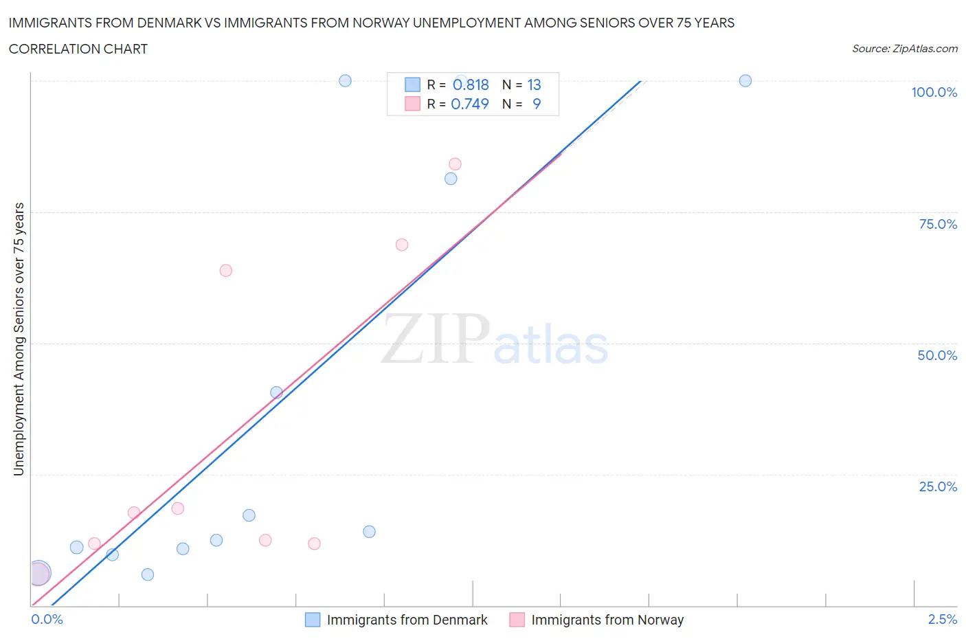 Immigrants from Denmark vs Immigrants from Norway Unemployment Among Seniors over 75 years