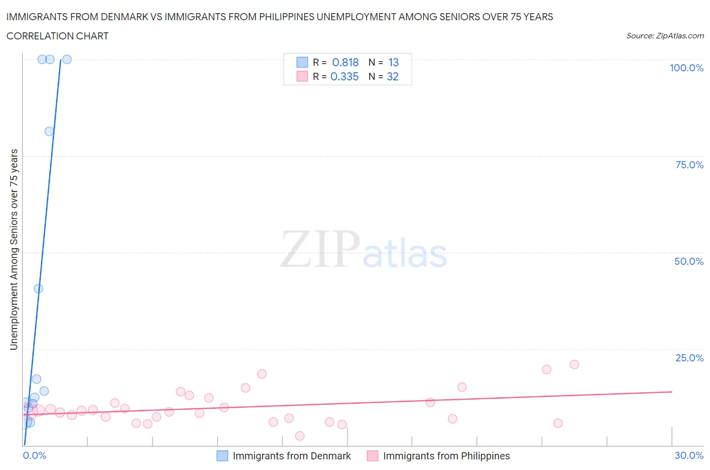 Immigrants from Denmark vs Immigrants from Philippines Unemployment Among Seniors over 75 years