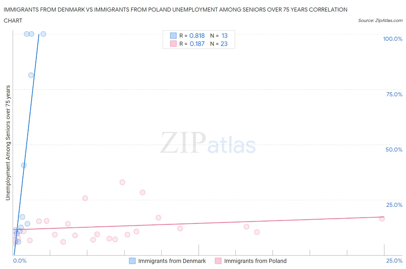 Immigrants from Denmark vs Immigrants from Poland Unemployment Among Seniors over 75 years