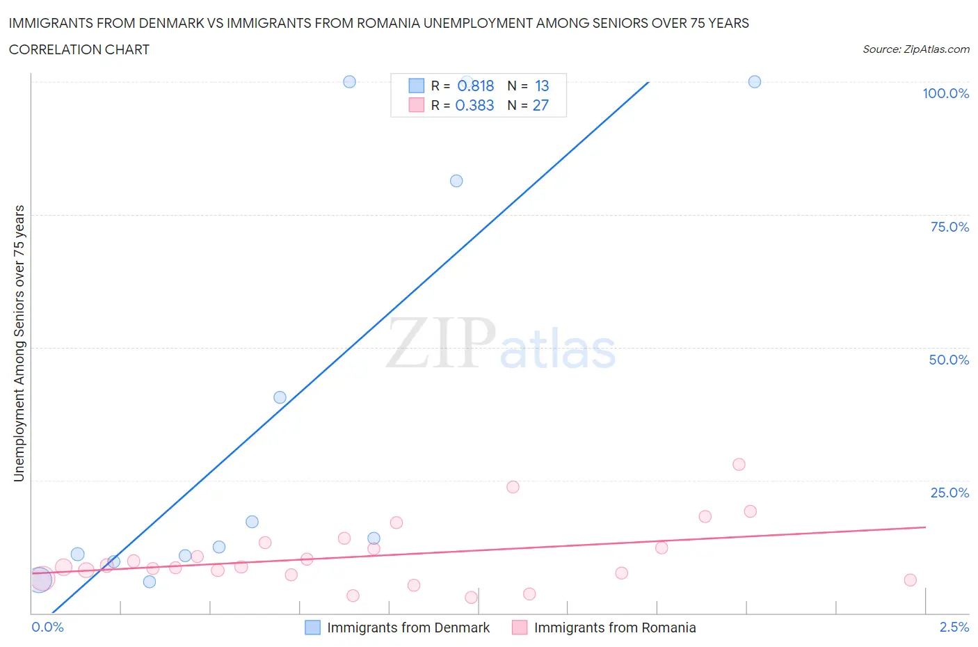 Immigrants from Denmark vs Immigrants from Romania Unemployment Among Seniors over 75 years
