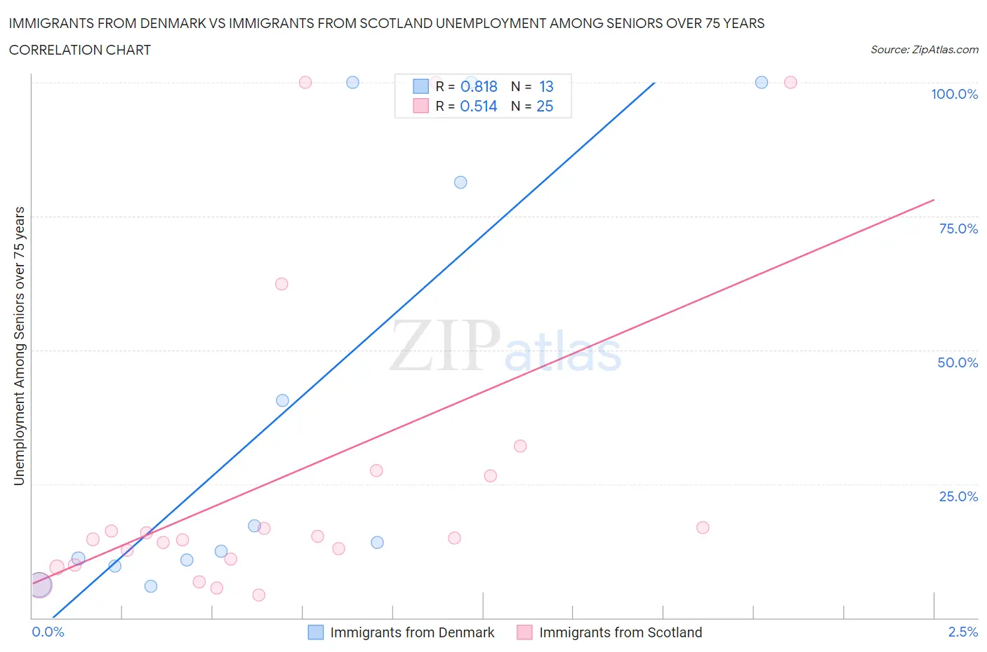 Immigrants from Denmark vs Immigrants from Scotland Unemployment Among Seniors over 75 years
