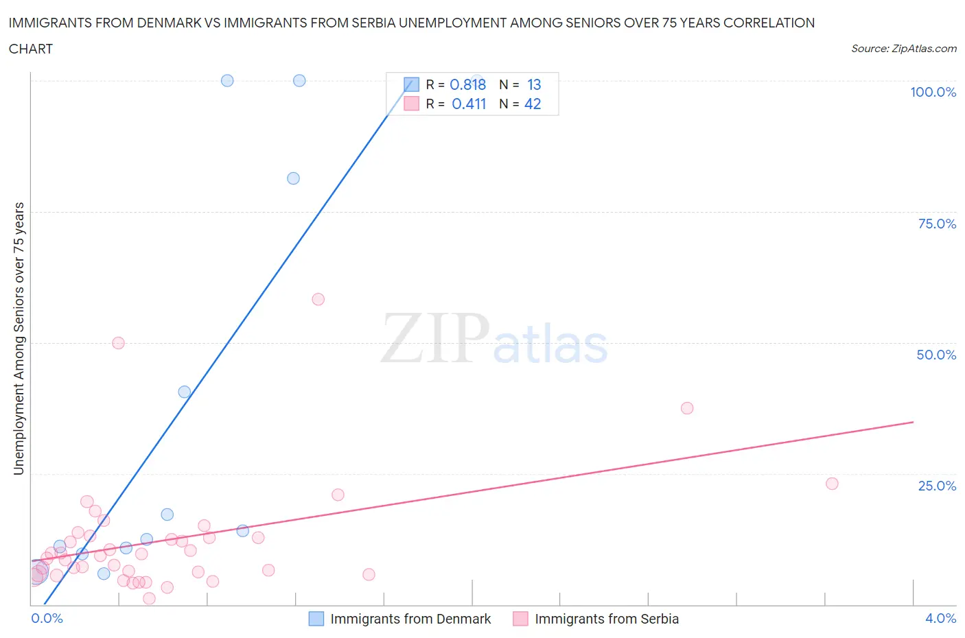 Immigrants from Denmark vs Immigrants from Serbia Unemployment Among Seniors over 75 years