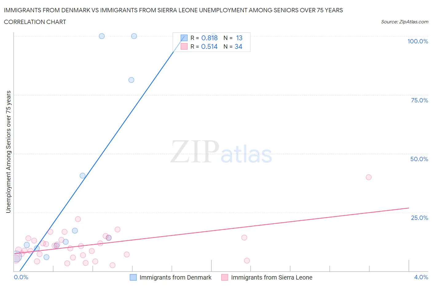 Immigrants from Denmark vs Immigrants from Sierra Leone Unemployment Among Seniors over 75 years