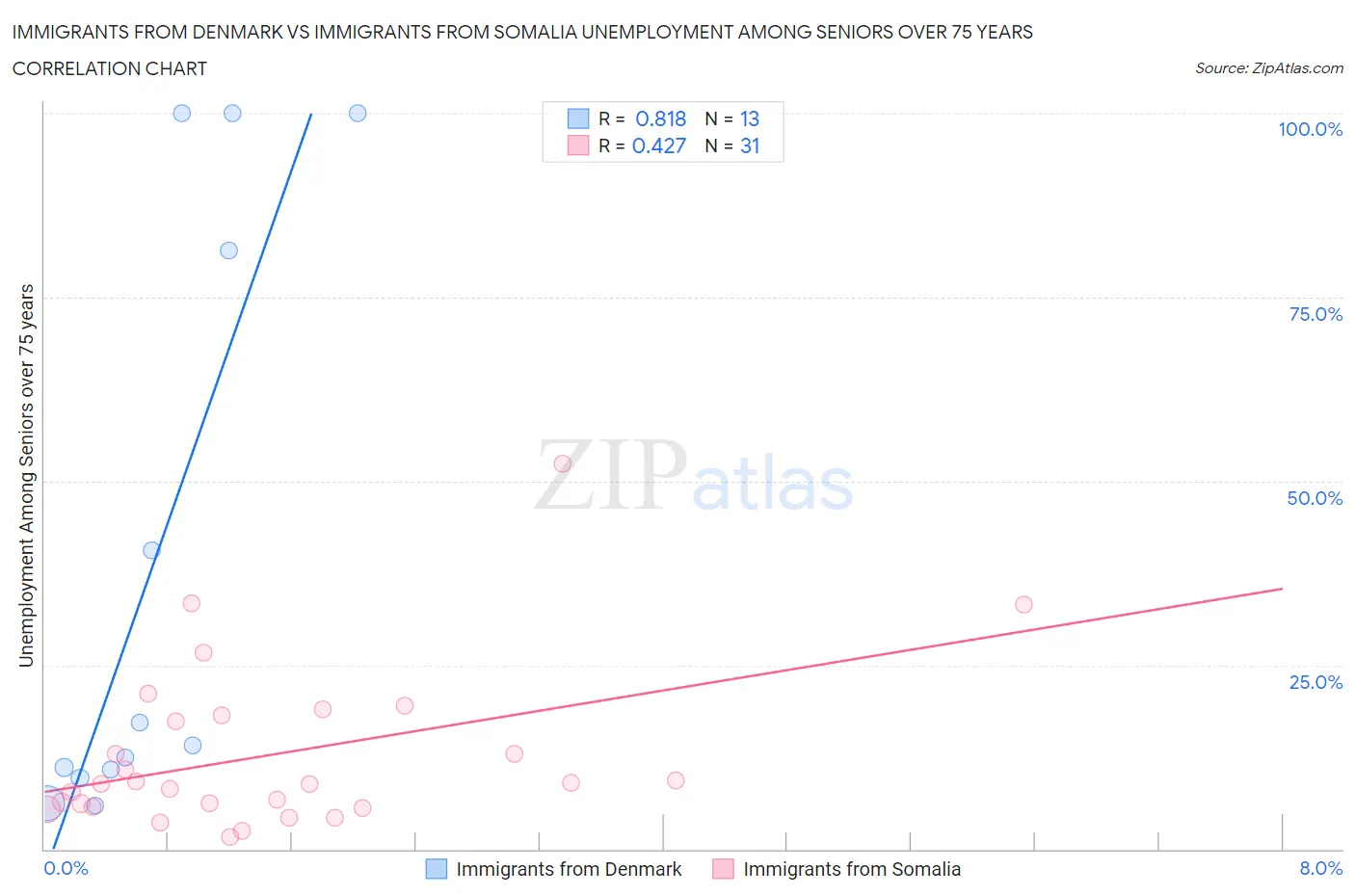 Immigrants from Denmark vs Immigrants from Somalia Unemployment Among Seniors over 75 years