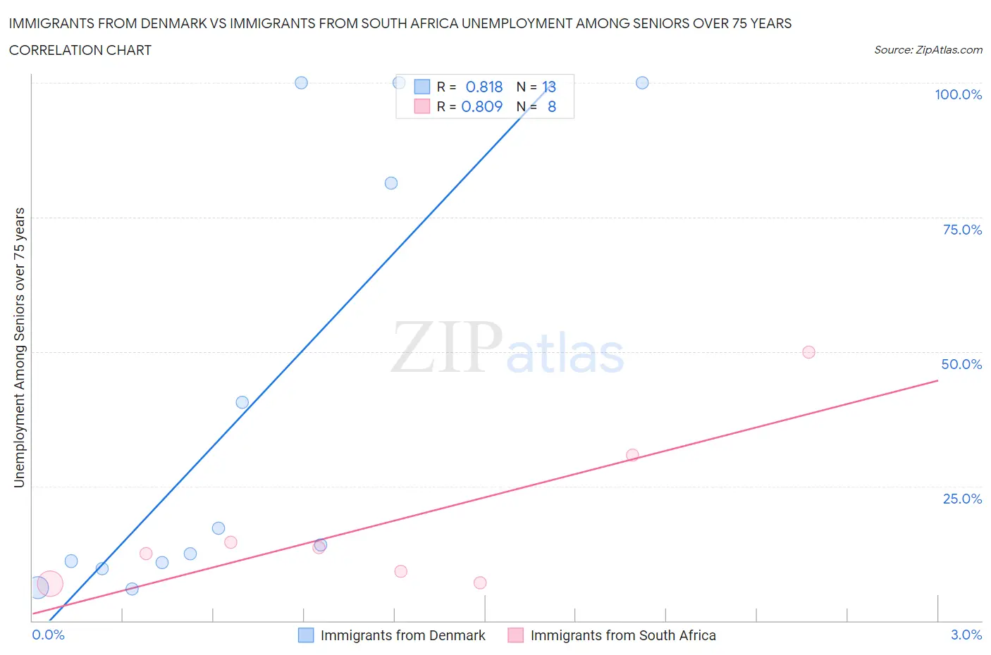 Immigrants from Denmark vs Immigrants from South Africa Unemployment Among Seniors over 75 years