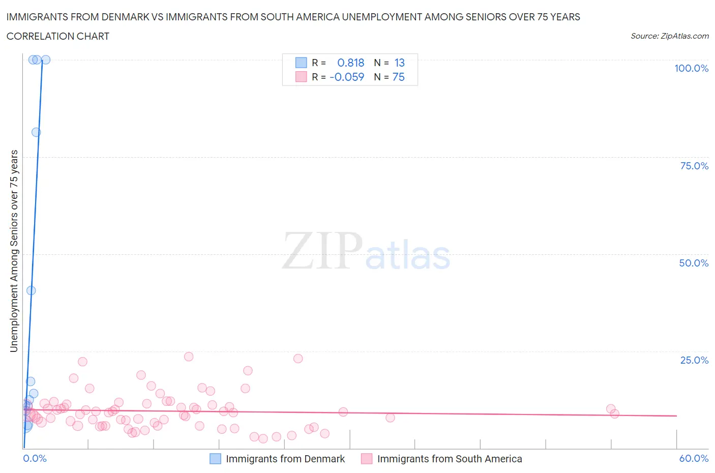 Immigrants from Denmark vs Immigrants from South America Unemployment Among Seniors over 75 years