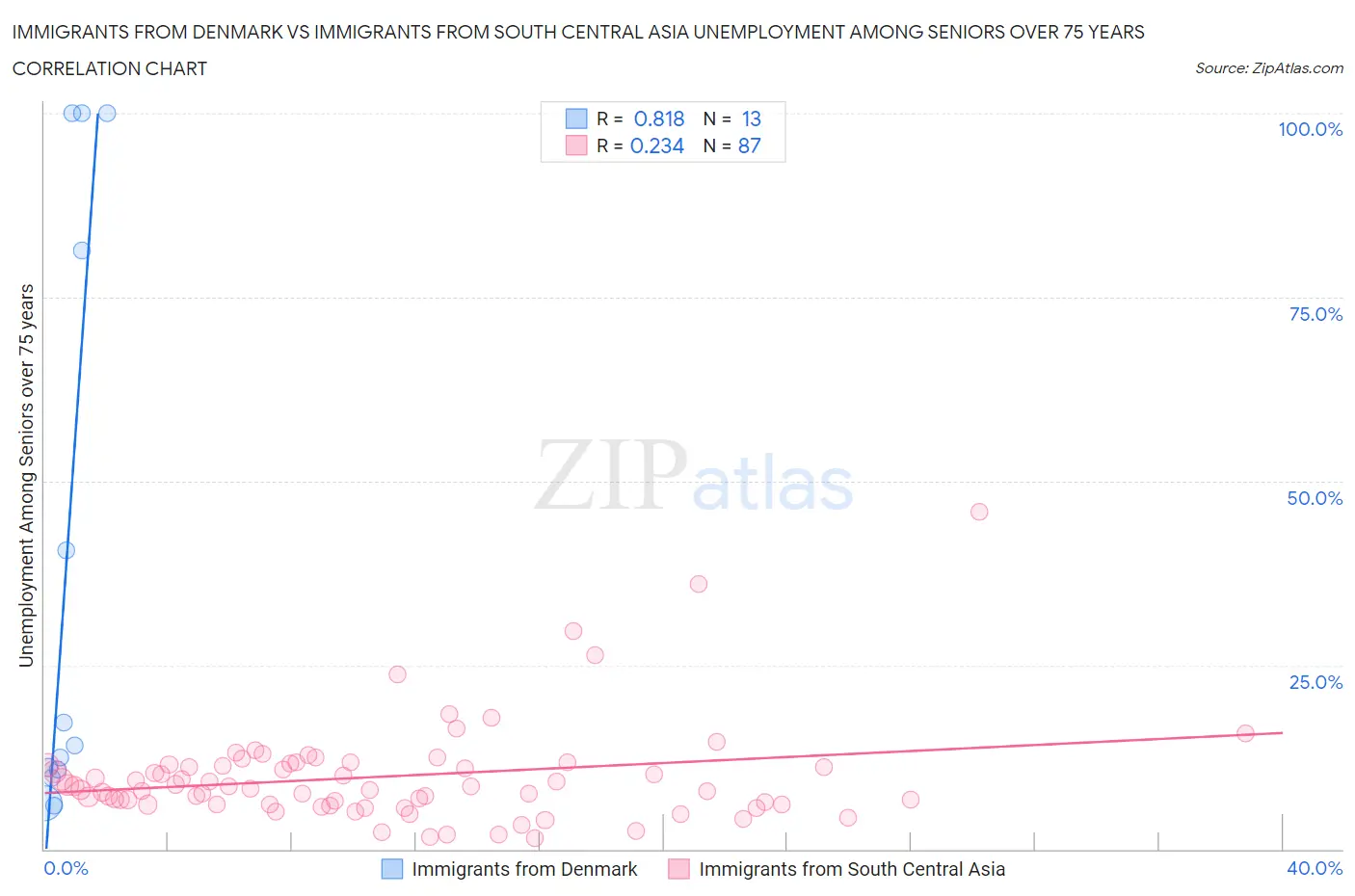 Immigrants from Denmark vs Immigrants from South Central Asia Unemployment Among Seniors over 75 years
