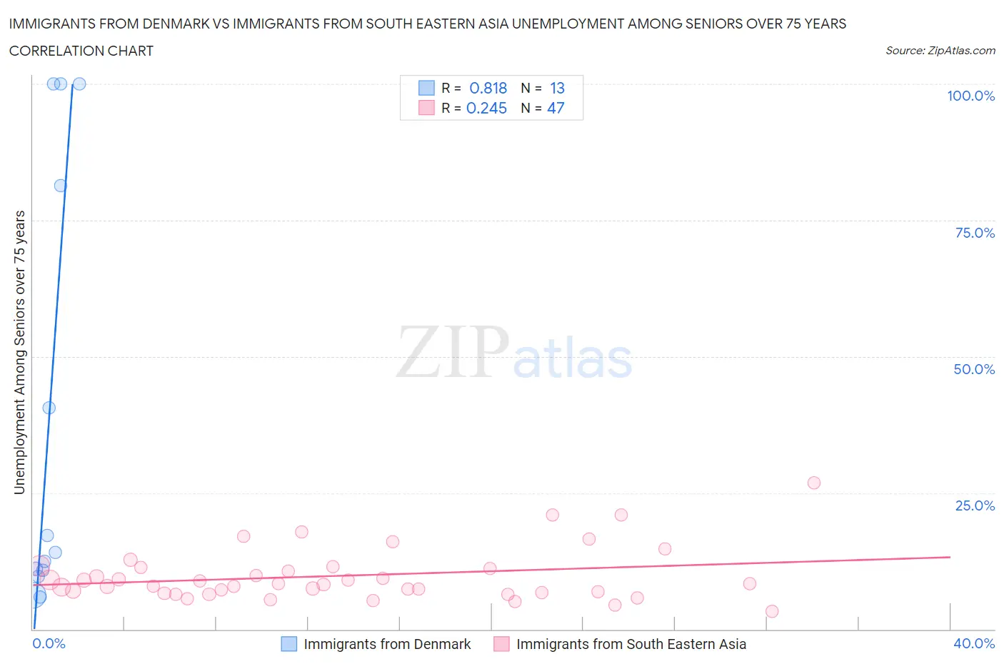 Immigrants from Denmark vs Immigrants from South Eastern Asia Unemployment Among Seniors over 75 years