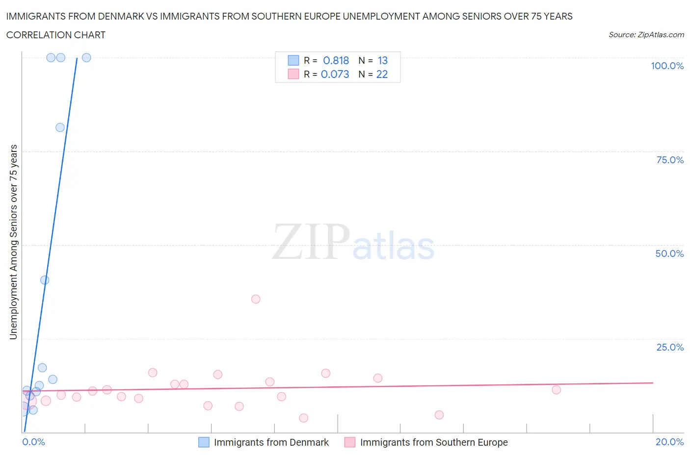 Immigrants from Denmark vs Immigrants from Southern Europe Unemployment Among Seniors over 75 years