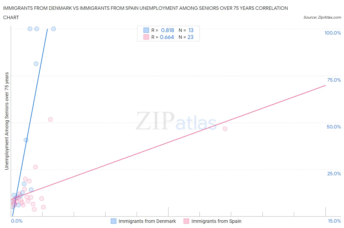 Immigrants from Denmark vs Immigrants from Spain Unemployment Among Seniors over 75 years