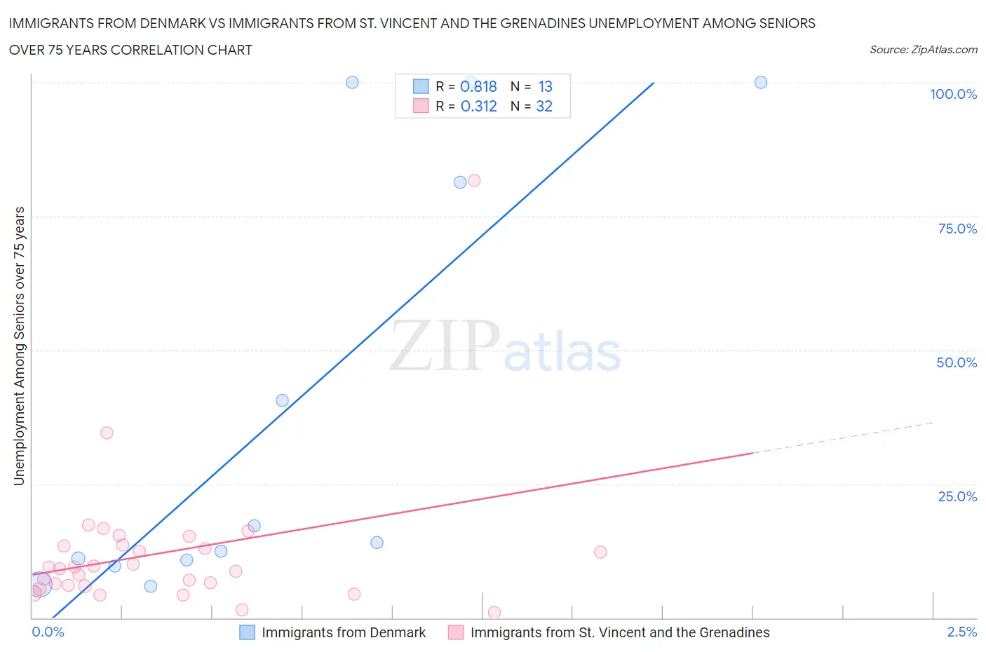 Immigrants from Denmark vs Immigrants from St. Vincent and the Grenadines Unemployment Among Seniors over 75 years