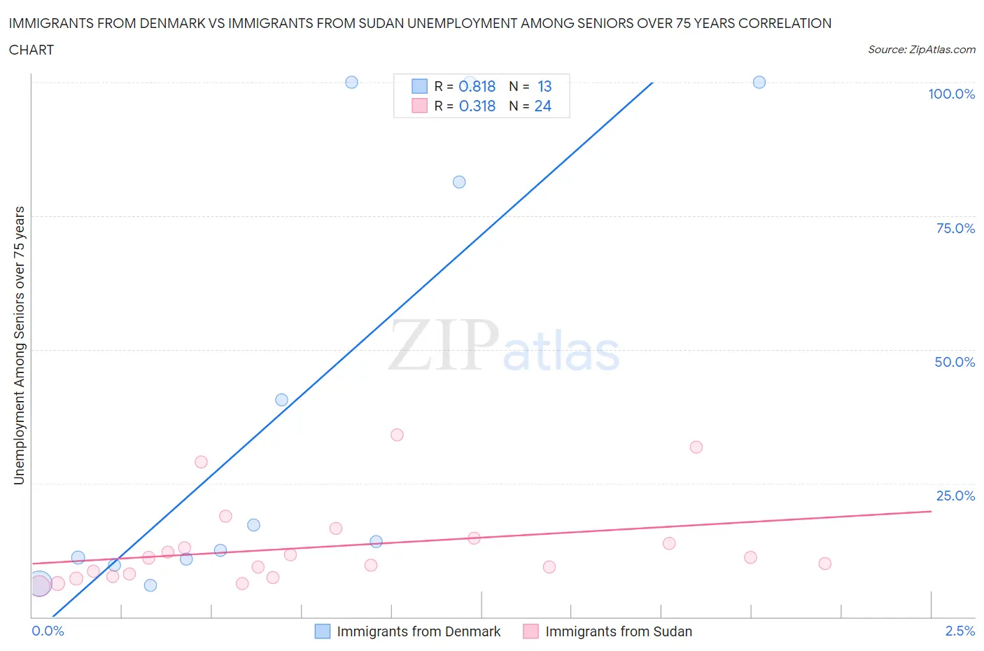 Immigrants from Denmark vs Immigrants from Sudan Unemployment Among Seniors over 75 years