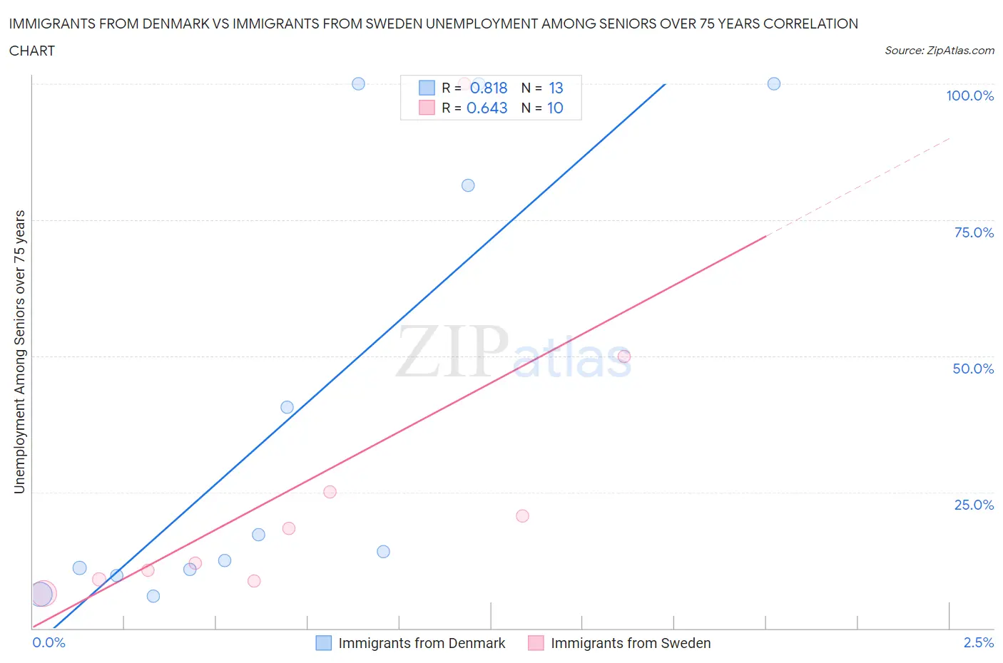 Immigrants from Denmark vs Immigrants from Sweden Unemployment Among Seniors over 75 years