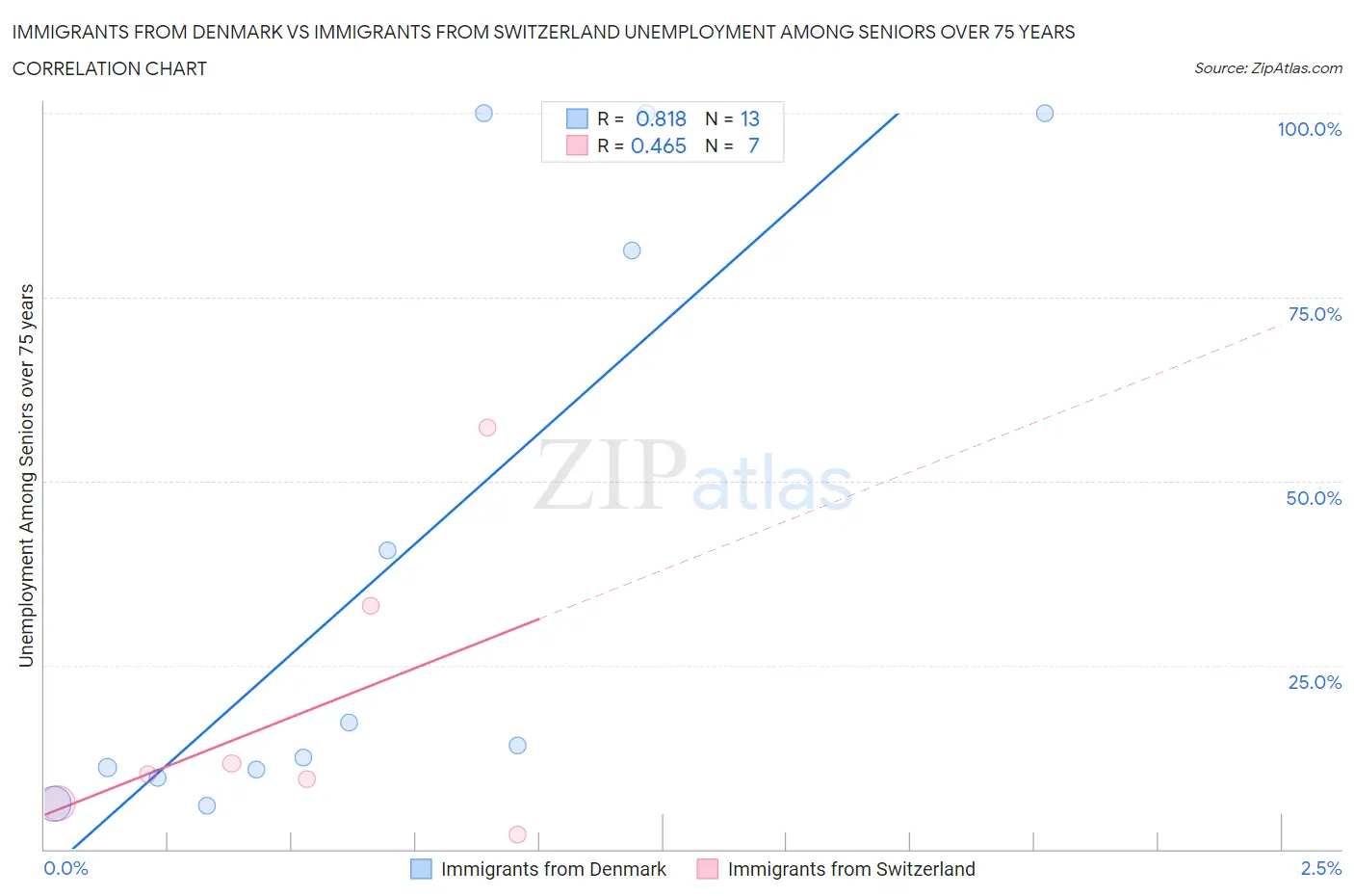 Immigrants from Denmark vs Immigrants from Switzerland Unemployment Among Seniors over 75 years