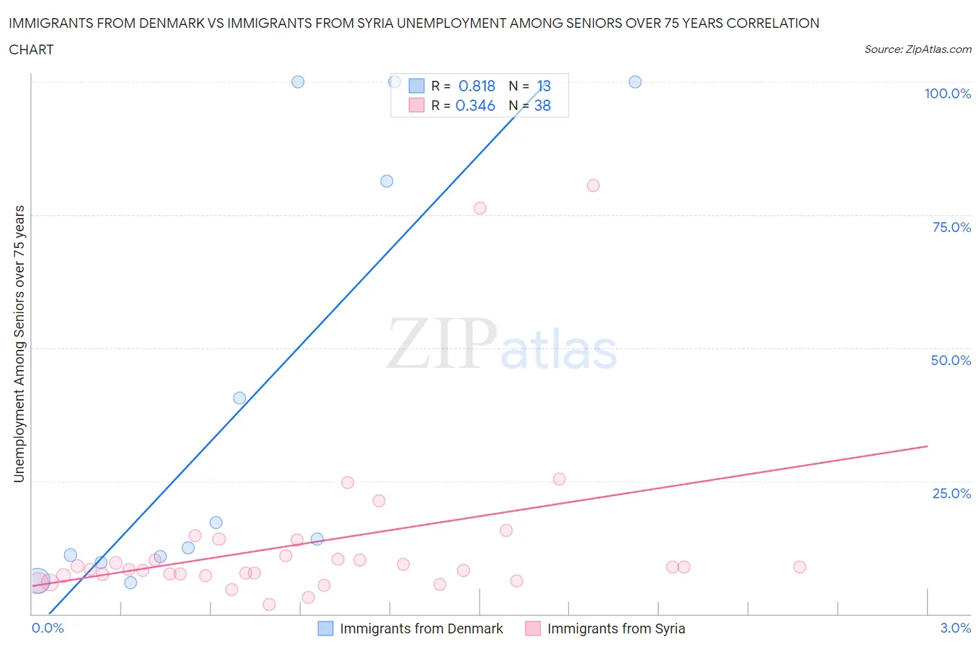 Immigrants from Denmark vs Immigrants from Syria Unemployment Among Seniors over 75 years