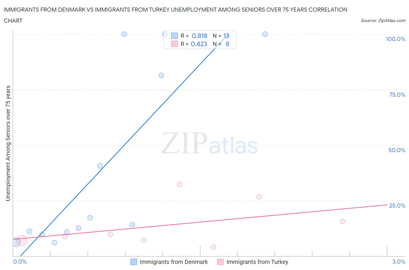 Immigrants from Denmark vs Immigrants from Turkey Unemployment Among Seniors over 75 years