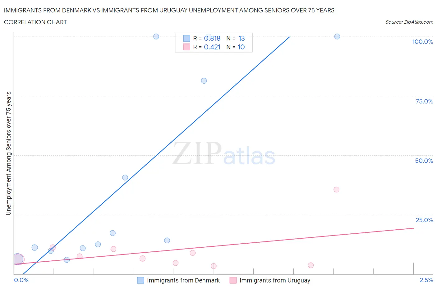 Immigrants from Denmark vs Immigrants from Uruguay Unemployment Among Seniors over 75 years