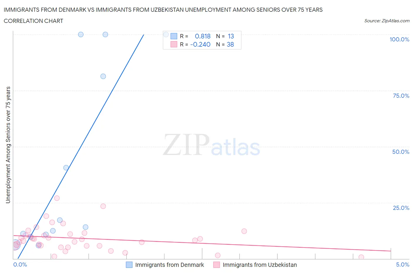 Immigrants from Denmark vs Immigrants from Uzbekistan Unemployment Among Seniors over 75 years