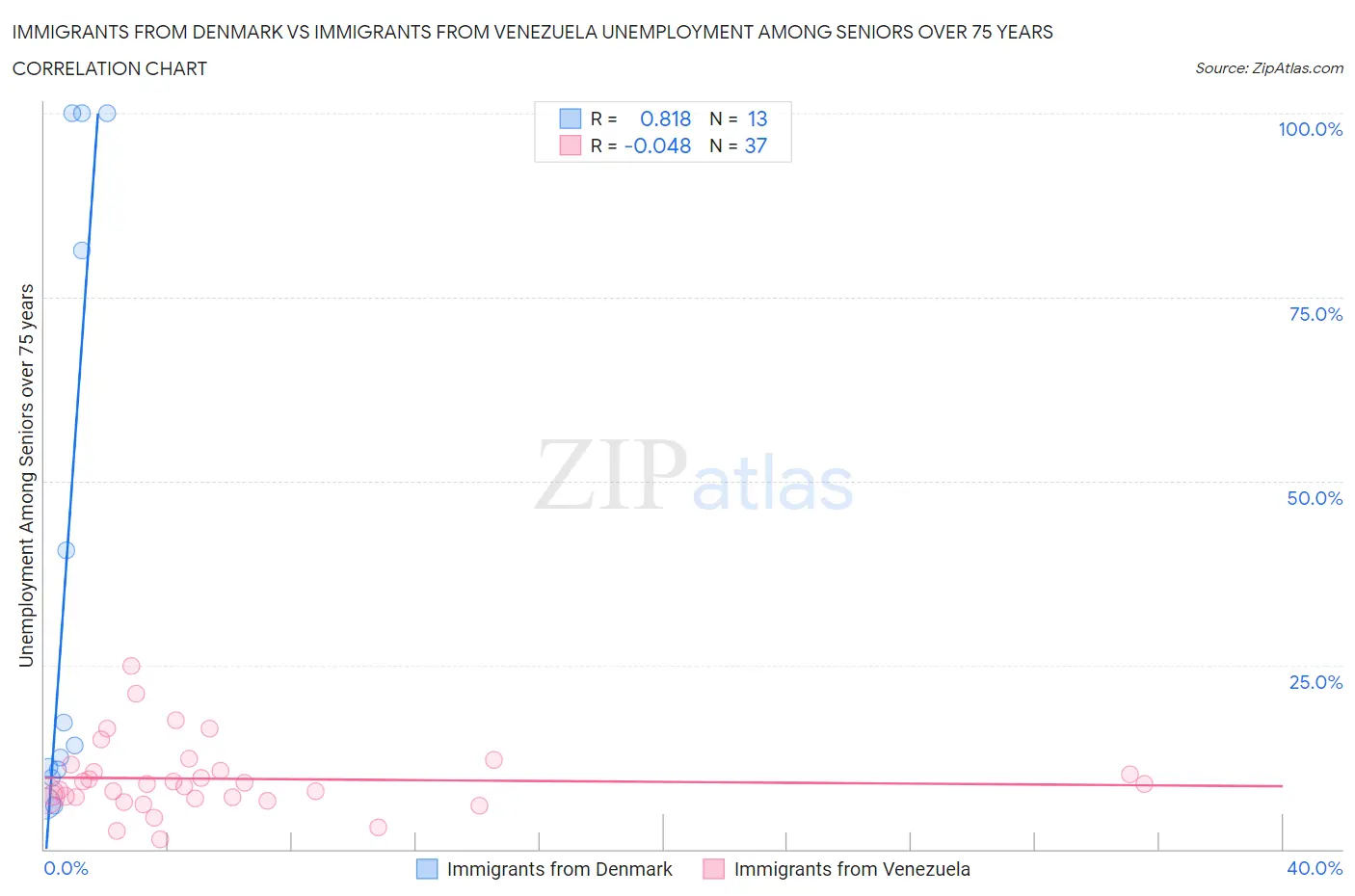 Immigrants from Denmark vs Immigrants from Venezuela Unemployment Among Seniors over 75 years