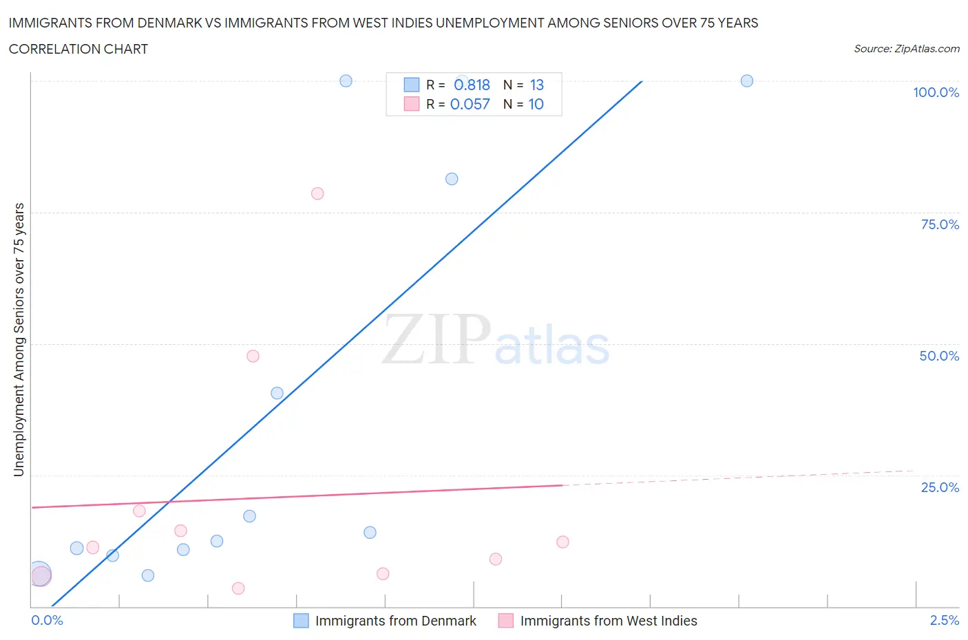 Immigrants from Denmark vs Immigrants from West Indies Unemployment Among Seniors over 75 years