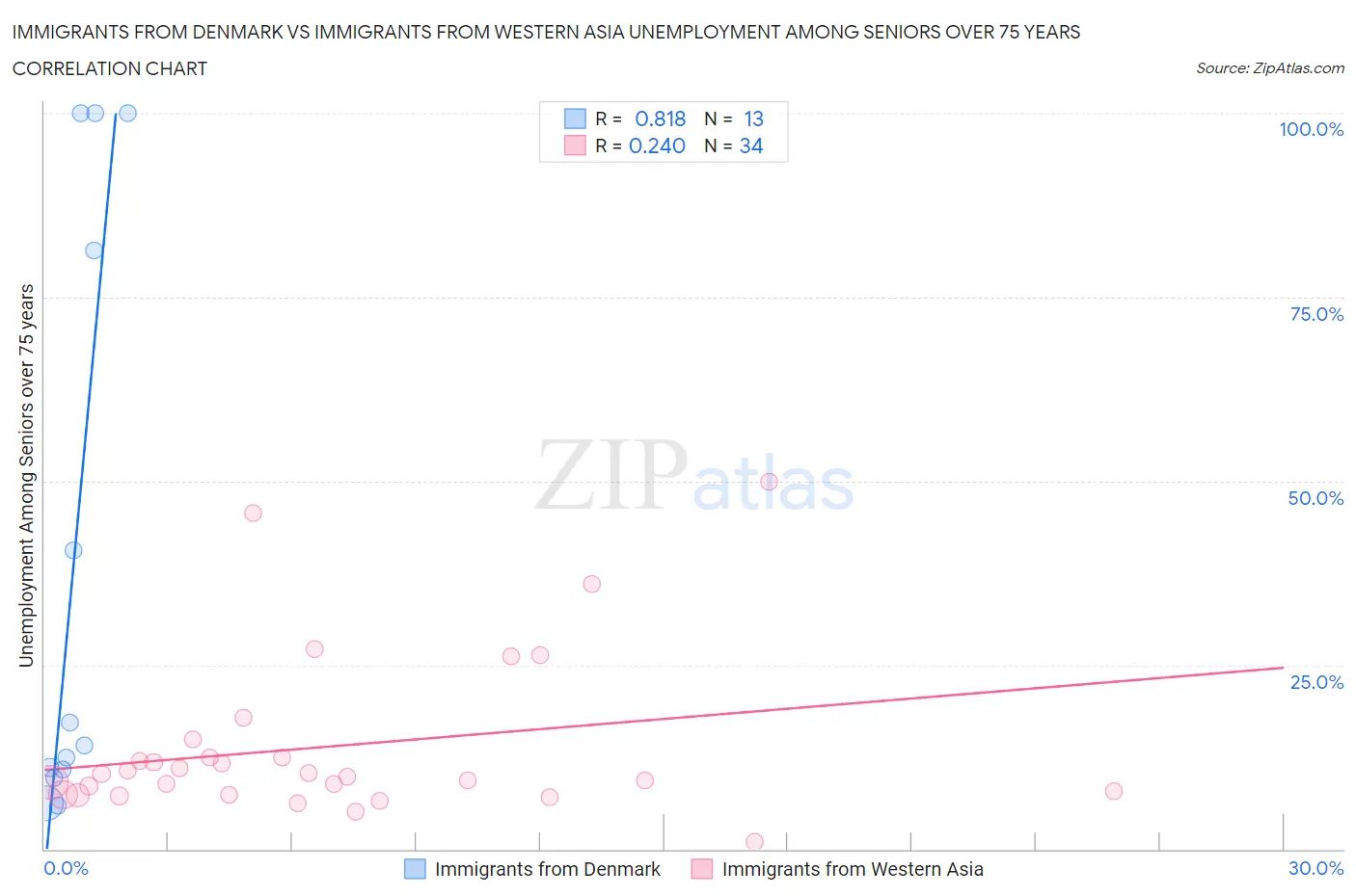 Immigrants from Denmark vs Immigrants from Western Asia Unemployment Among Seniors over 75 years