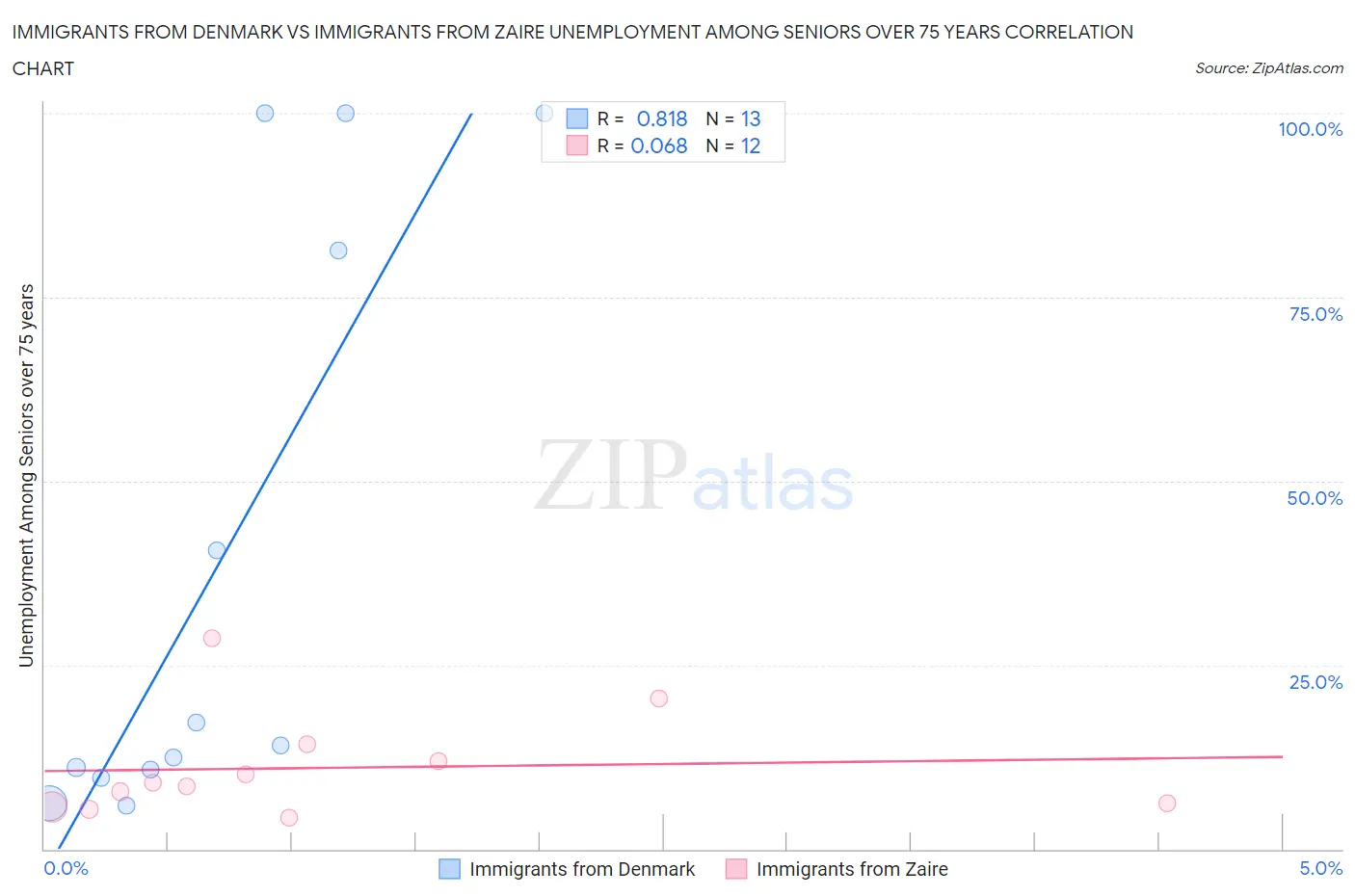Immigrants from Denmark vs Immigrants from Zaire Unemployment Among Seniors over 75 years