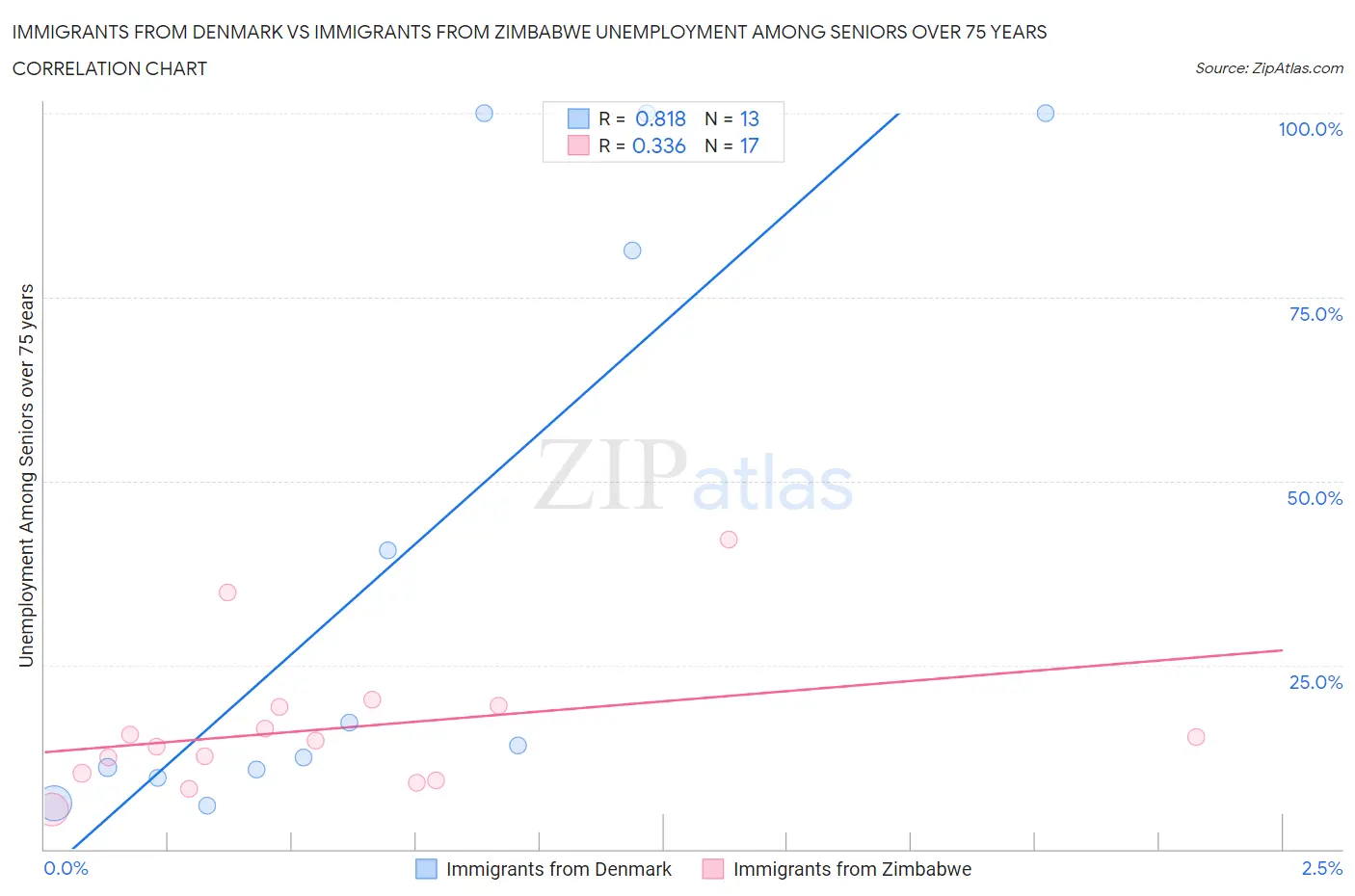 Immigrants from Denmark vs Immigrants from Zimbabwe Unemployment Among Seniors over 75 years