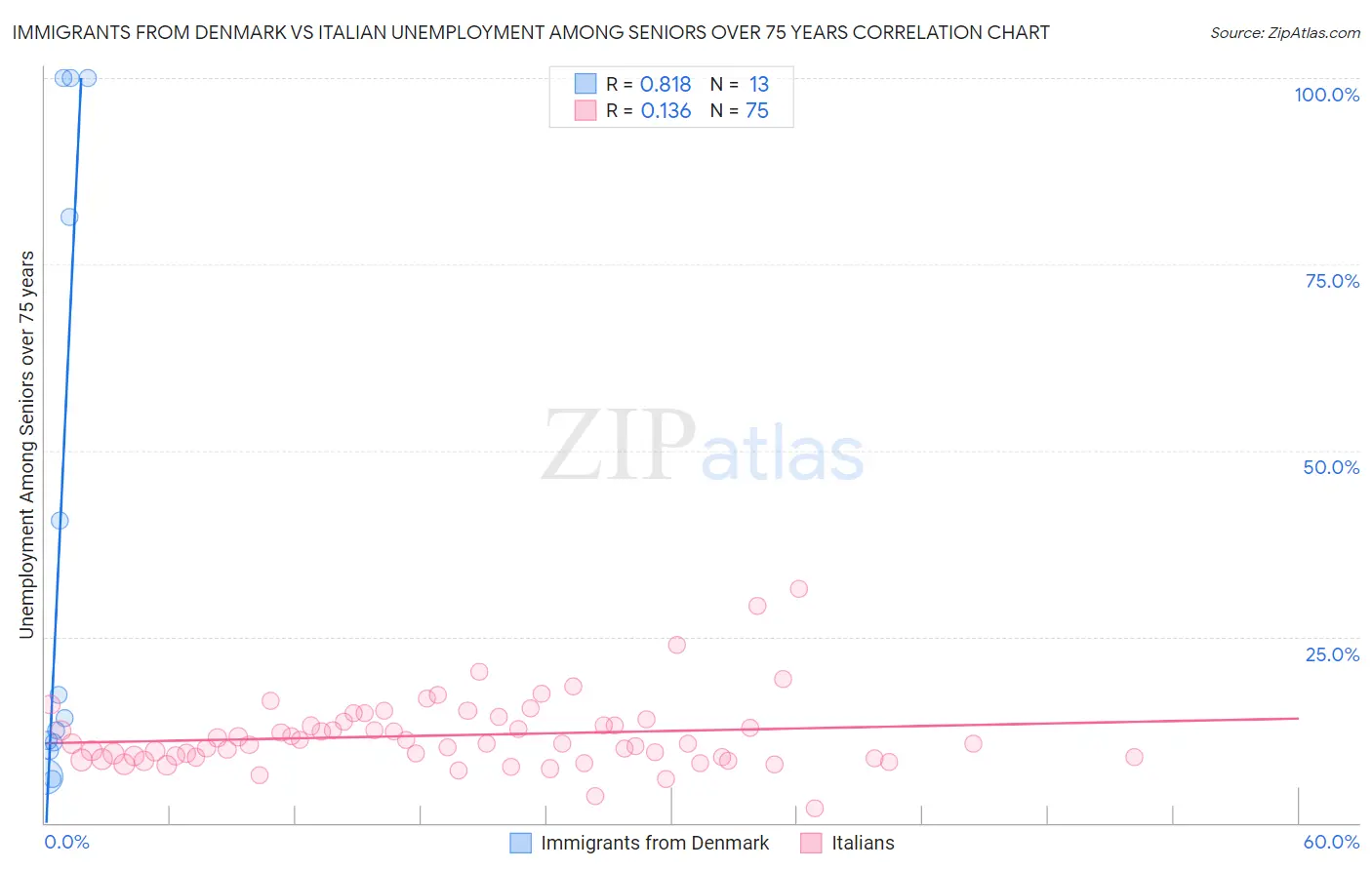 Immigrants from Denmark vs Italian Unemployment Among Seniors over 75 years