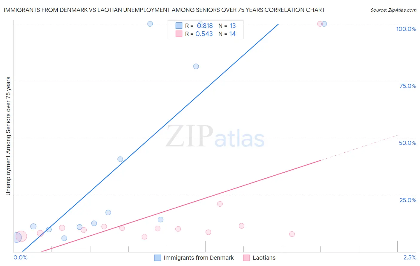 Immigrants from Denmark vs Laotian Unemployment Among Seniors over 75 years