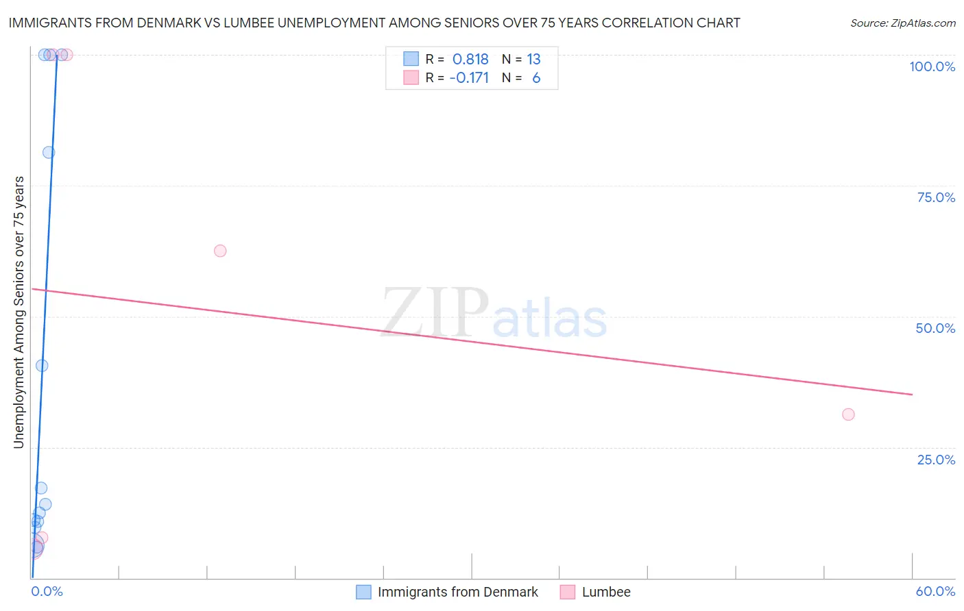Immigrants from Denmark vs Lumbee Unemployment Among Seniors over 75 years