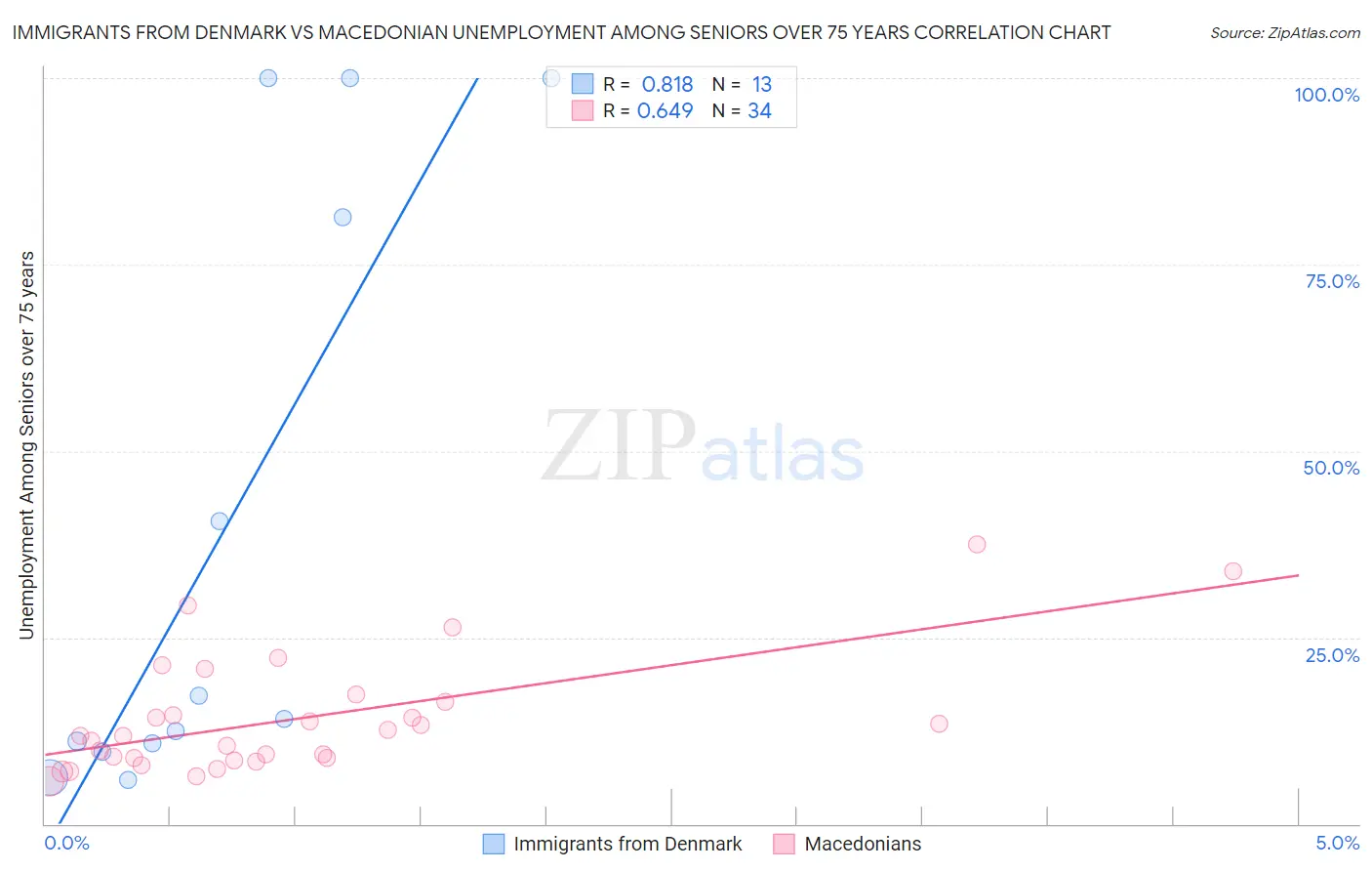 Immigrants from Denmark vs Macedonian Unemployment Among Seniors over 75 years